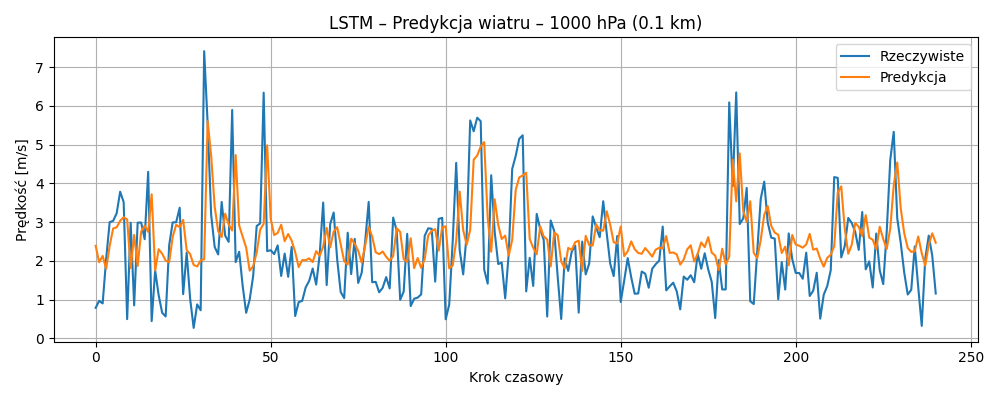1000 hPa