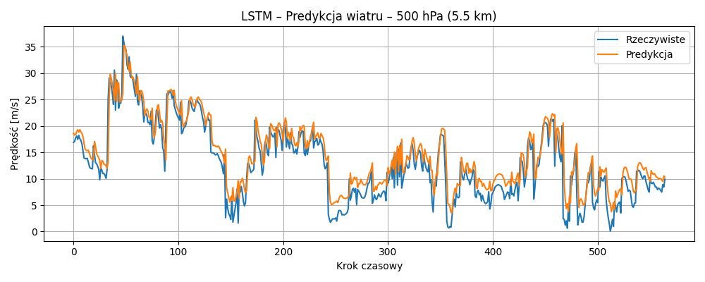 500 hPa