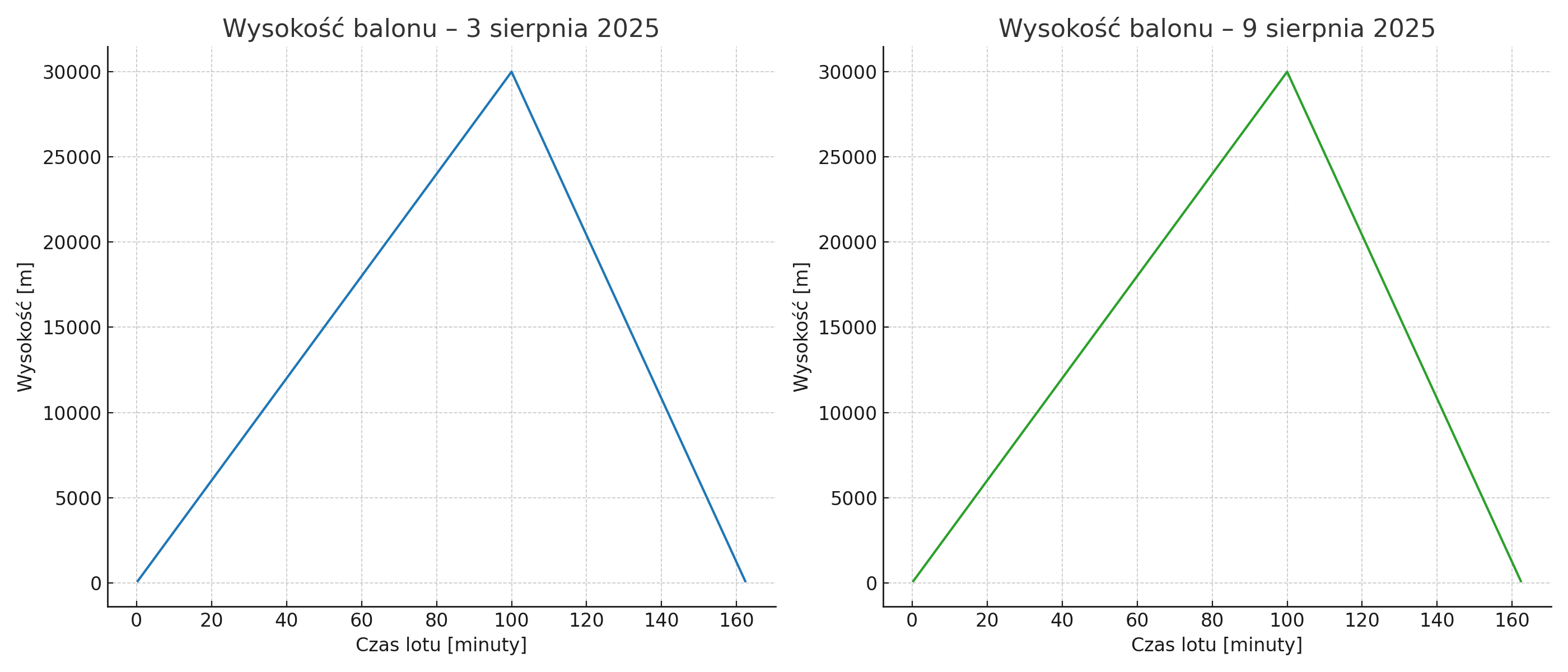 Wysokość